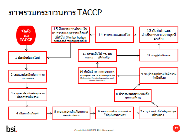 taccp process